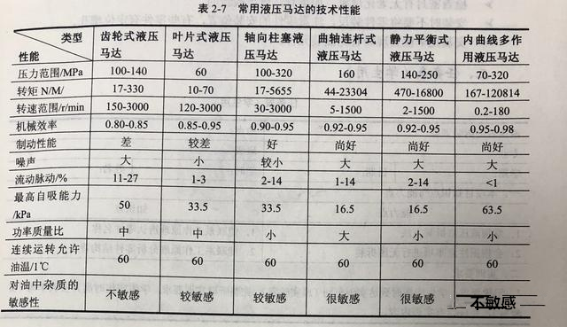 常見液壓馬達技術性能